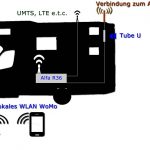 WLAN im Wohnmobil